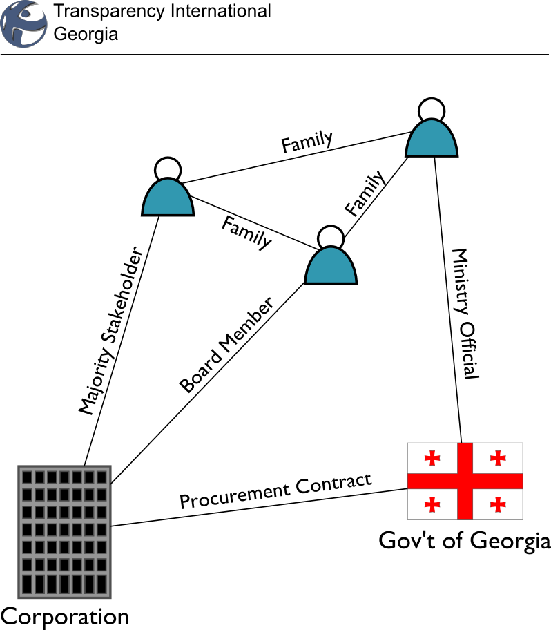 A mockup of a network graph showing connections between family members, the Georgian government, and a corporation.